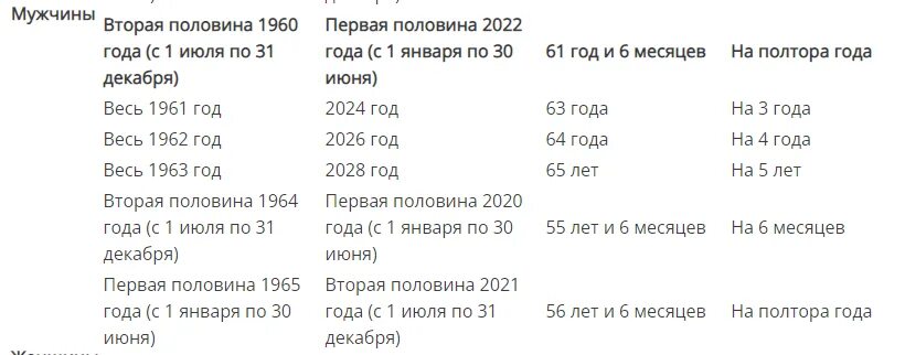 Во сколько на пенсию мужчина 1961