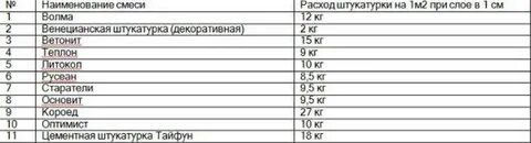 Гипс расход