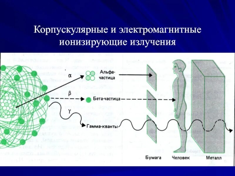 Виды ионизированных излучений. Электромагнитное, фотонное ионизирующее излучение. Корпускулярное и фотонное ионизирующее излучение. Что такое ионизирующее излучение? Виды ионизирующего излучения. Корпускулярные ионизирующие излучения.