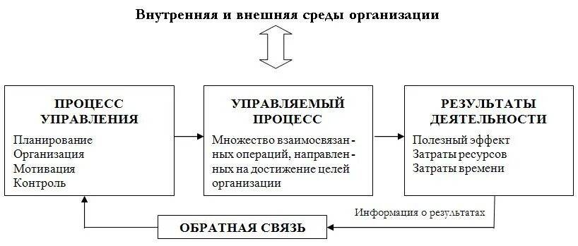 Функциональное содержание организации. Процесс управления деятельностью организации в виде схемы. Схема связи процесса управления и управленческого решения. Схему процесса управления организацией в менеджменте кратко. Карта процесса управленческой деятельности руководства.