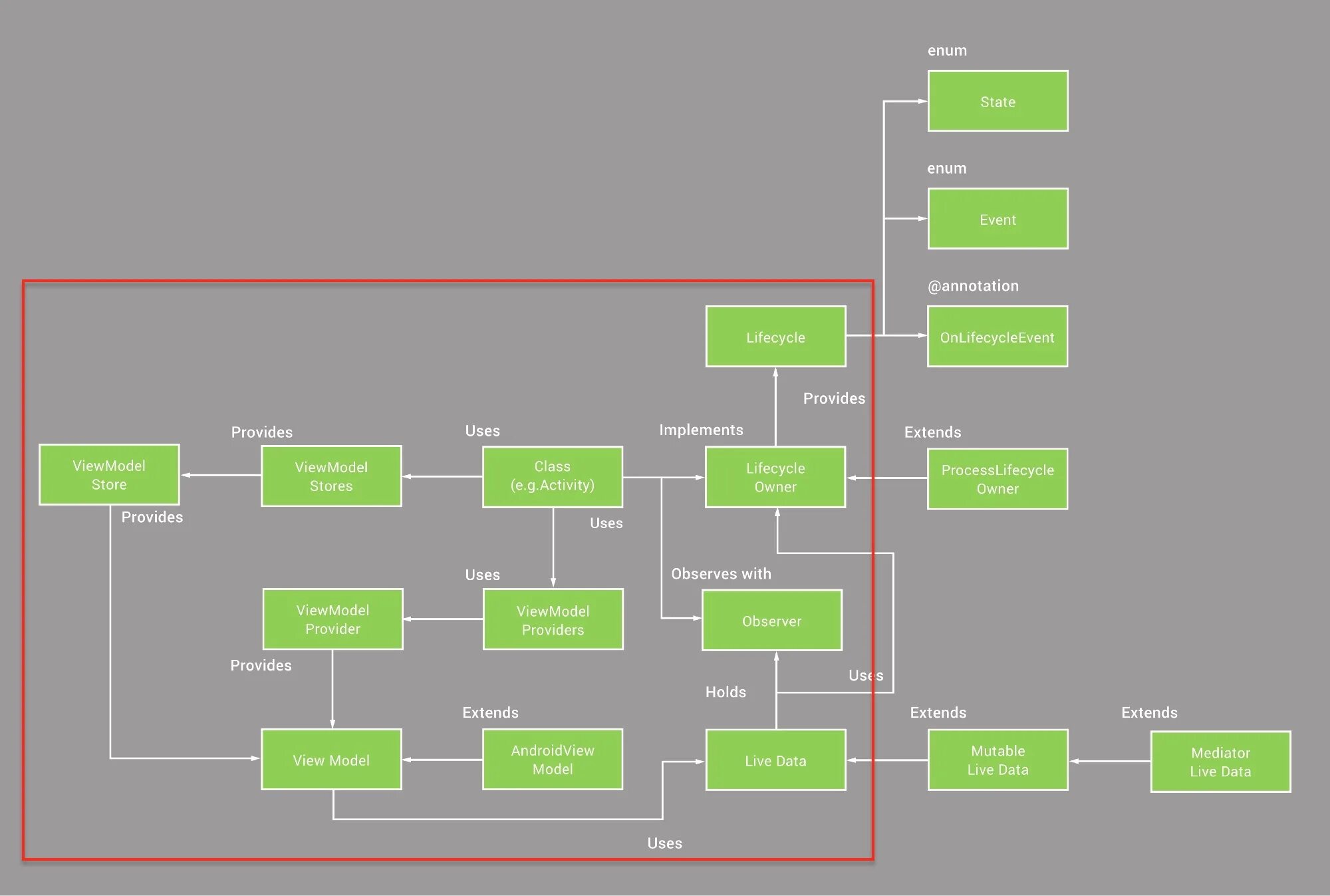 Static events. Viewmodel Android. Жизненный цикл viewmodel Android. Viewmodel Lifecycle. Viewmodel LIVEDATA.