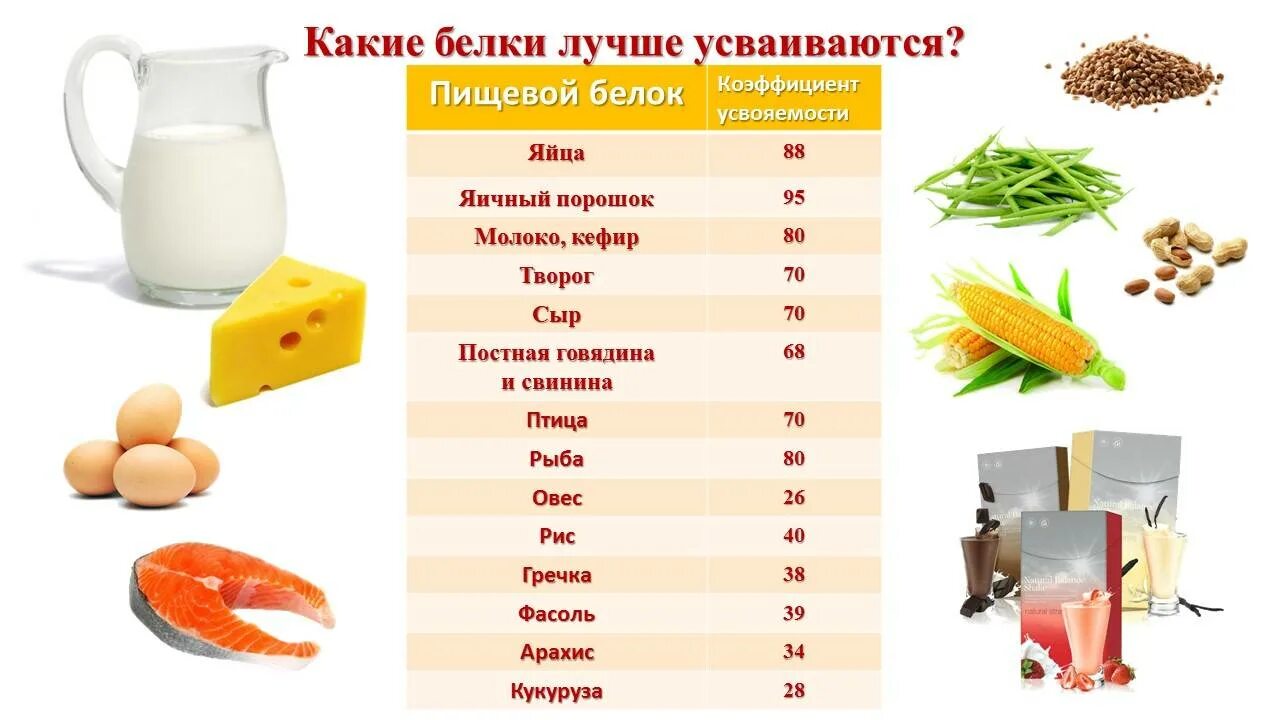 Легкая белково. Легкоусвояемый белок в продуктах. Легко усвояемвй белок в каких продуктах. Легко усваиваемые продукты. Усваиваемый белок в продуктах.