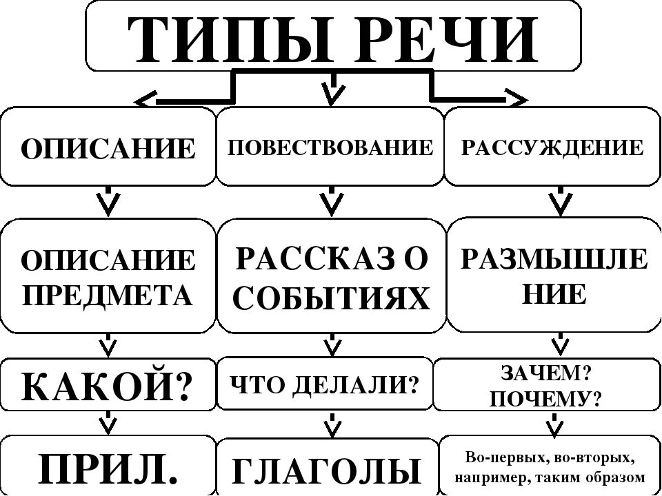 Схема типов речи в русском языке. 5 Класс правила типы речи. Как определить Тип речи 5 класс русский. Тип Ре, и в русском языке.