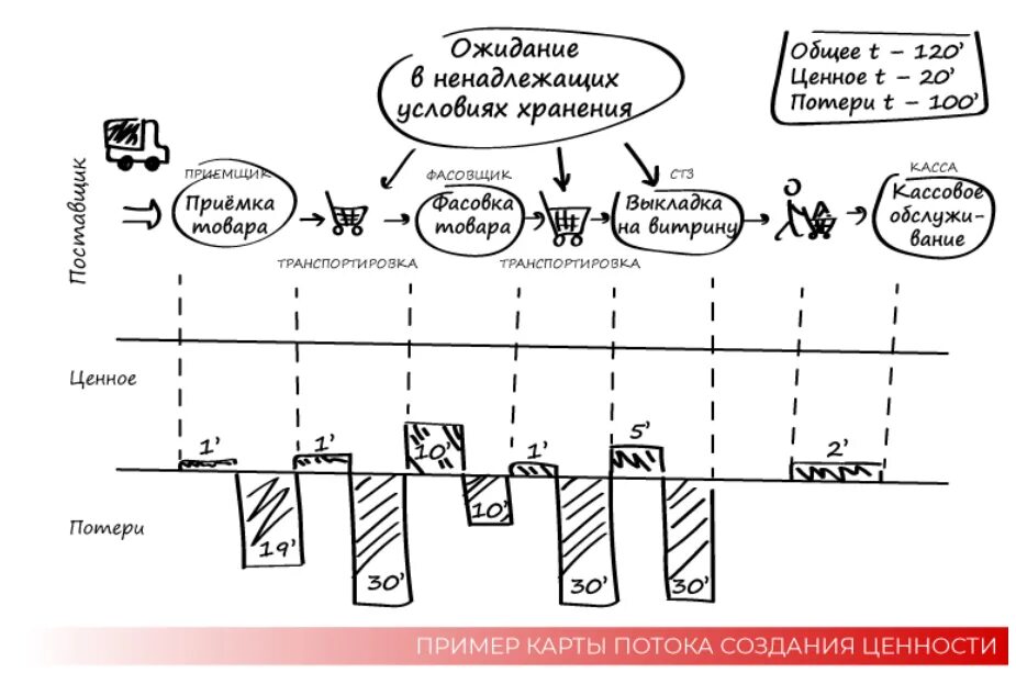 Карта состояний потока. КПСЦ Бережливое производство. Карта потока ценностей Бережливое производство. Карта потока создания ценности в бережливом производстве примеры. Картирование потока создания ценности пример карты.