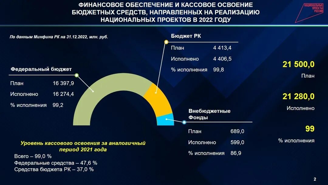 Количества национальных проектов. Итоги осуществления национальных проектов по 2022 год. Выполнение национальных проектов. Статистика реализации национальных проектов 2022. Бюджет Республики Крым на 2022.