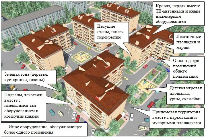 Использование жилого помещения собственником. Общее имущество в многоквартирном доме. Содержание МКД. Места общего пользования в многоквартирном доме. Состав общего имущества в доме.