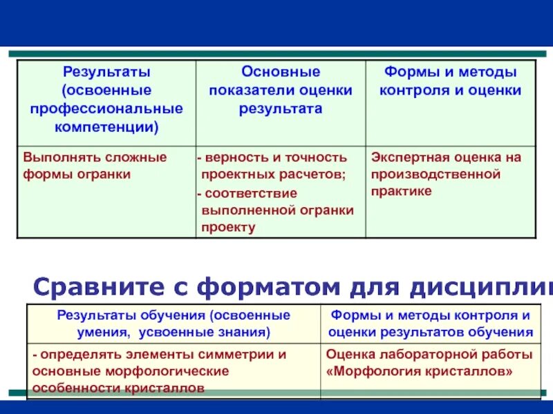 Формы проверки результатов обучения. Виды оценочных средств. Формы и методы контроля и оценки. Виды контрольно оценочных материалов. Формы и методы контроля и оценки результатов обучения.