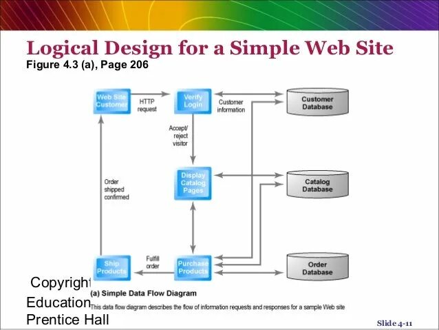 Oracle database структура. Logical на русском. Logical на русском. Conceptual data model. Logical на русском.