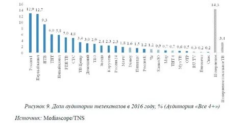 Телевидение рейтинг каналов