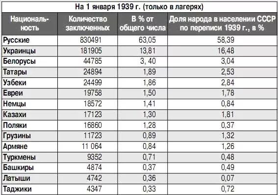 Статистика осужденных по национальности. Национальный состав заключенных в России. Национальный состав заключенных ГУЛАГА. Численность армянского народа. Количество армян в россии