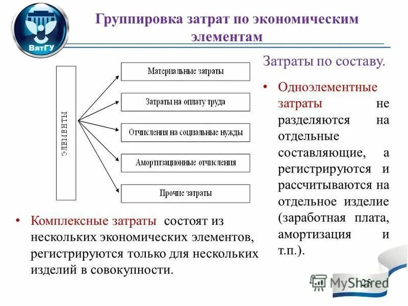 Затраты на производство по экономическим элементам