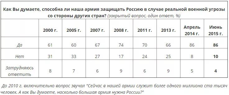 Сколько служить в 24. Смертность военнослужащих в России. Статистика самоубийств в армии РФ. Статистика смерти в армии РФ.