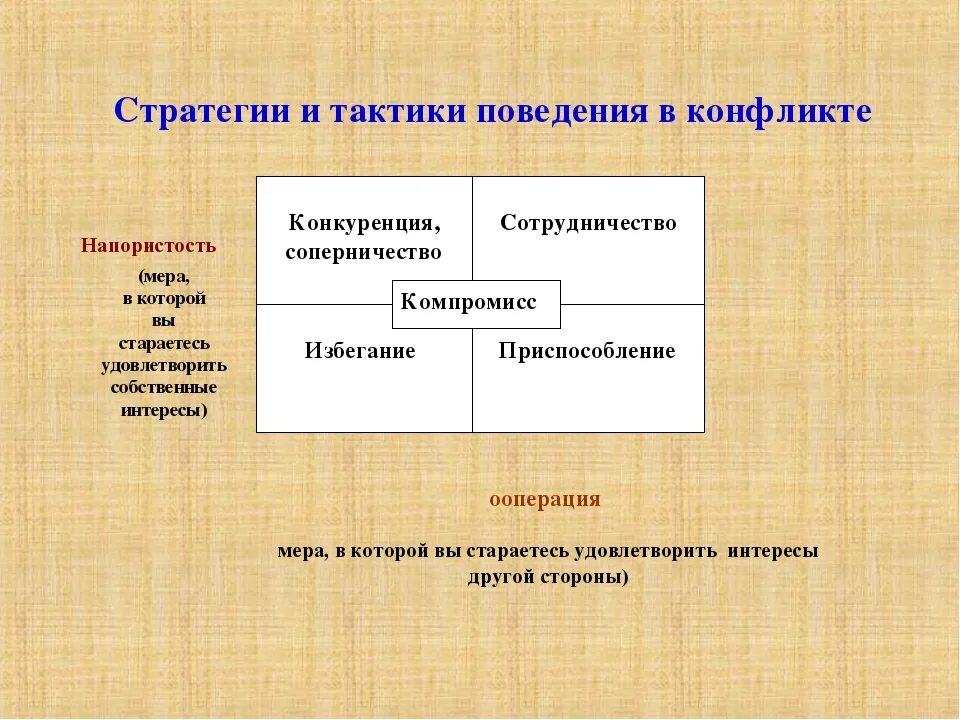 Стратегии и тактики конфликтов. Тактики поведения в конфликте. Стратегия и тактика в конфликте. Стратегии и тактики поведения в конфликтной ситуации. Стратегия и тактика поведения в конфликте.