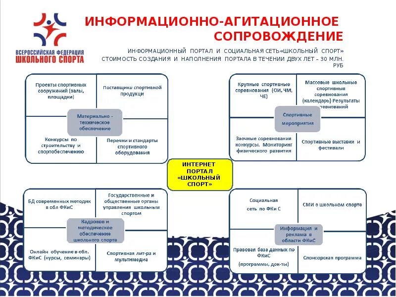 Физкультурно спортивные организации российской федерации. Предложения по развитию школьного спорта. Спортивный информационный интернет портал. Спортивно-информационное обеспечение мероприятия. Информационное сопровождение.