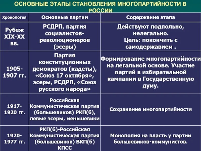 Этапы формирования многопартийности. Этапы становления многопартийности в РФ. Основные этапы становления многопартийности в России таблица. Этапы формирования большевистского режима.