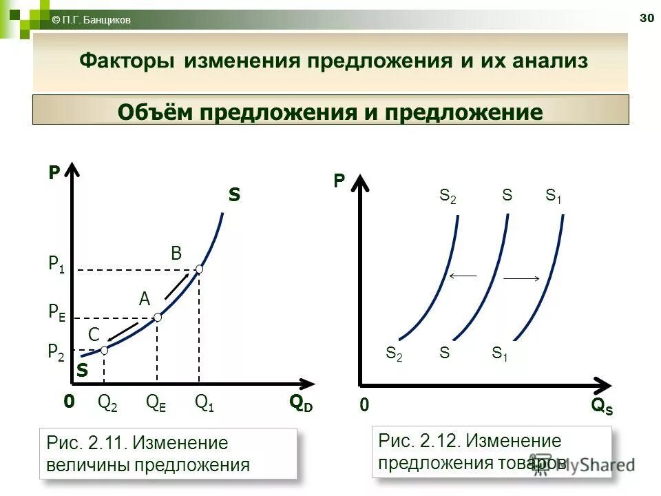 Факторы измерения спроса. Изменение величины спроса график. Кривая предложения неценовые факторы. Фактором изменения спроса является. Неценовыми факторами совокупного спроса являются.