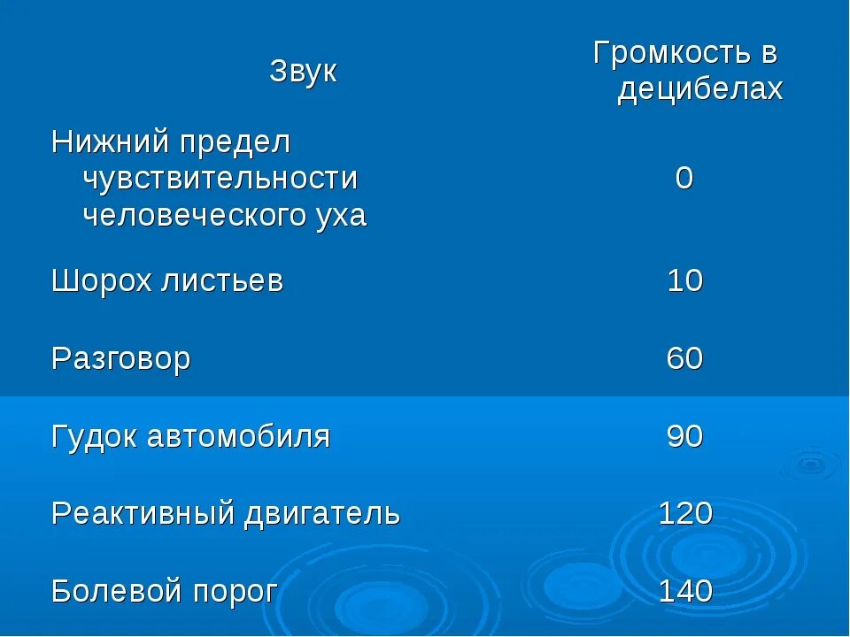 Громкость звука в децибелах. Громкость звуков в ДБ. Таблица громкости звука. Громкость голоса в ДБ. Звук 10 дб