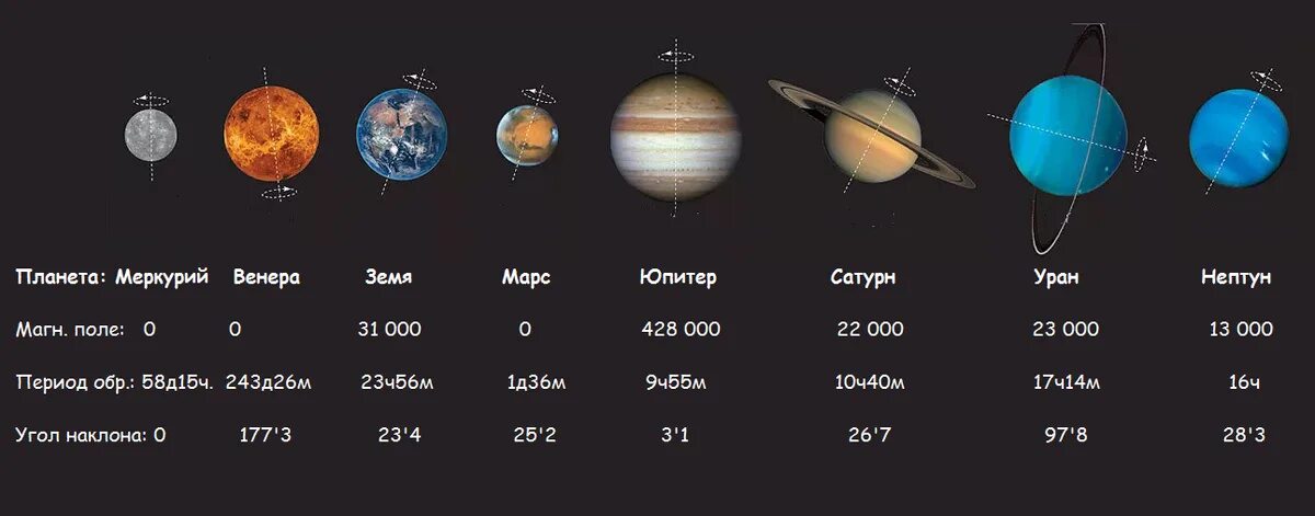 Углы наклона осей планет солнечной системы. Планеты солнечной системы по порядку Меркурий. Наклон оси планет солнечной системы. Угол наклона оси планет земной группы. 6 раза по сравнению с