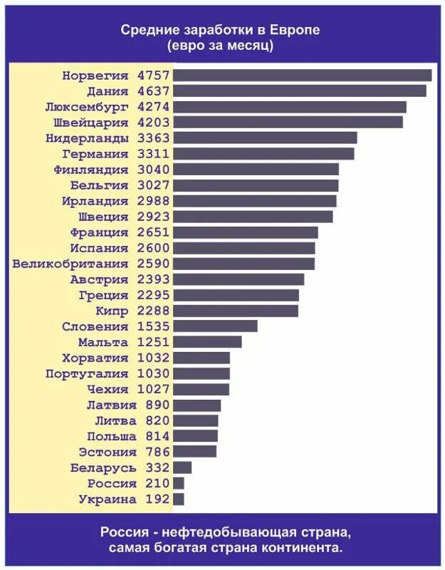 Уровень богатства страны. Список стран по средней зарплате. Зарплата европейских стран список. Самая богатая Страна в евр. Страны Европы по зарплате.
