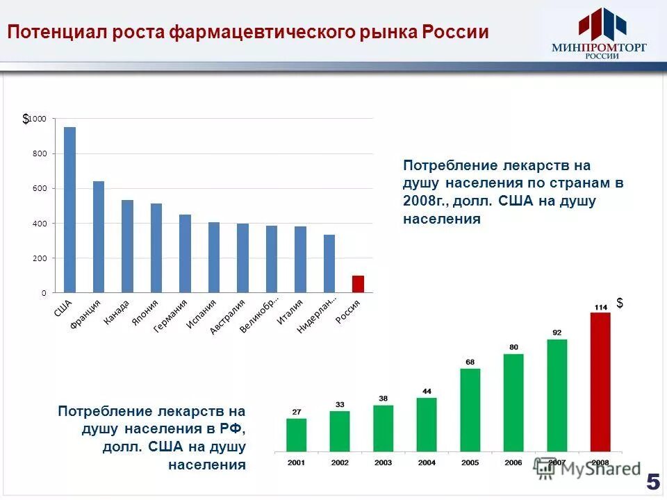 потенциал российского рынка. развитие электронной коммерции в россии. анализ страхового рынка россии 2020. потенциал роста рынка. аквакультура в россии статистика.