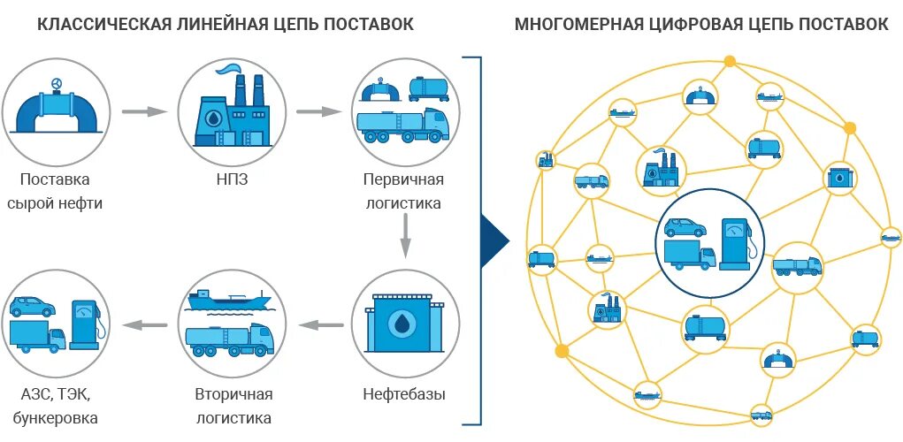 Сети логистики. Международная цепь поставок схема. Цепочка поставок нефти. Моделирование цепей поставок. Сетевая структура цепи поставок.