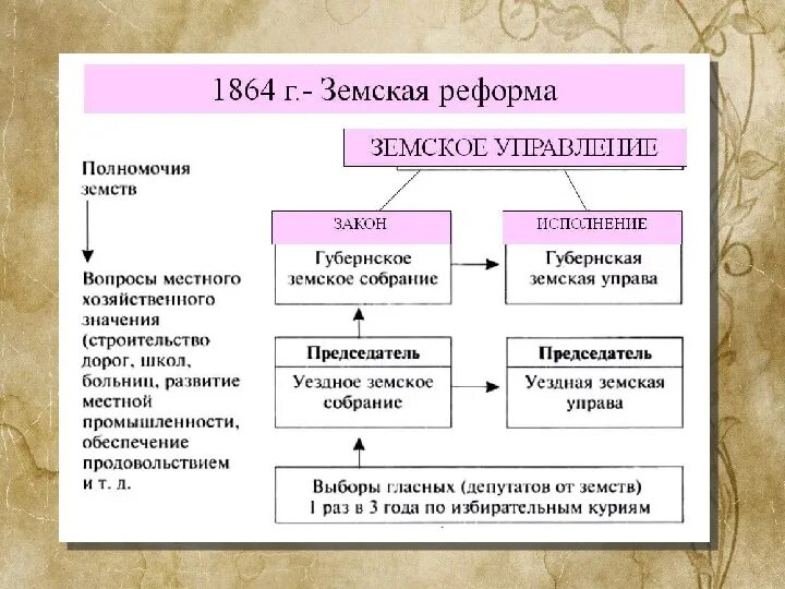 Земские учреждения в России по реформе 1864. Земская реформа 1864 схема. Реформа местного самоуправления 1864 г городская реформа.