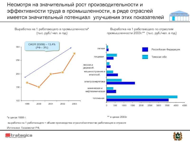 Производительности отрасли. Рост производительности труда по отраслям. АПК рост производительности. Отрасли с высокой производительностью.