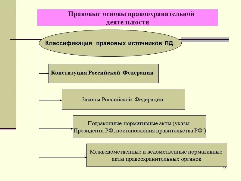 Правовые основы правоохранительной деятельности. Источники правоохранительной деятельности. Правовая основа деятельности правоохранительных органов России. Классификация правовых источников правоохранительной деятельности. Законодательство регулирующие деятельность организации