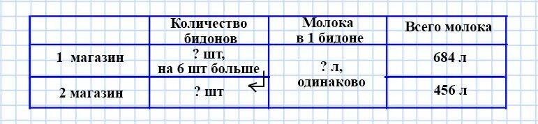 В 1 магазин привезли 18 одинаковых БИДОНОВ молока. В один магазин привезли в одинаковых бидонах 684 л молока а в другой. В один магазин привезли 18 одинаковых БИДОНОВ молока краткая запись. В один магазин привезли 684л молока.