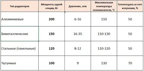 Какая мощность секции радиатора