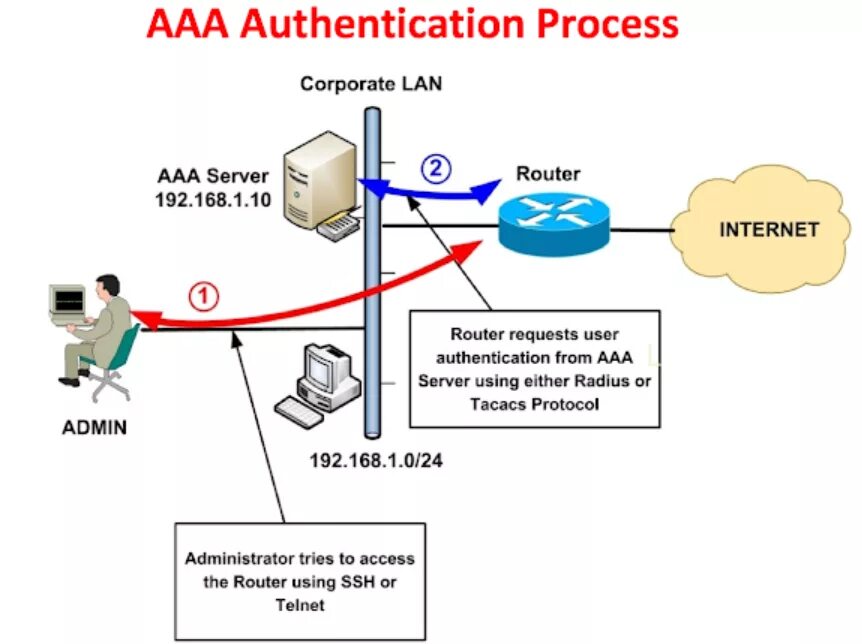 Authentication connected. AAA сервер. AAA протокол. TACACS аутентификация. Что такое сервер TACACS.