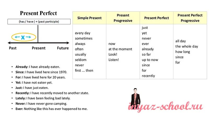 Present perfect правило упражнения. Ever present perfect. Present perfect упражнения. Упражнения на for в present perfect. This book has already