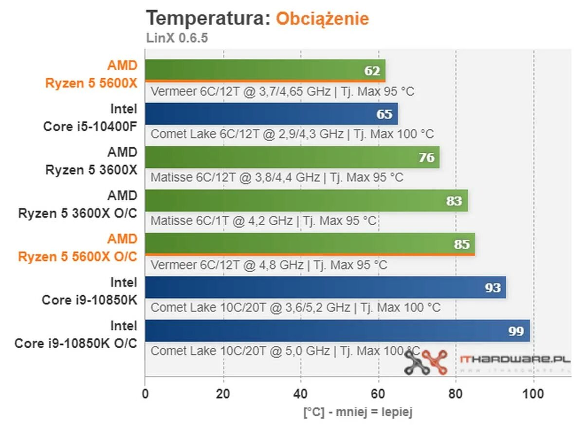 Ryzen 5 5600 3600. R5 5600x Aida. Процессор AMD Ryzen 5 5600x. 5600x Ryzen в тестах. Сравнение процессоров 5600