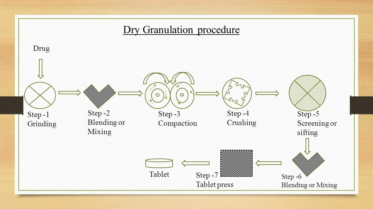 Drying process. Drying process
