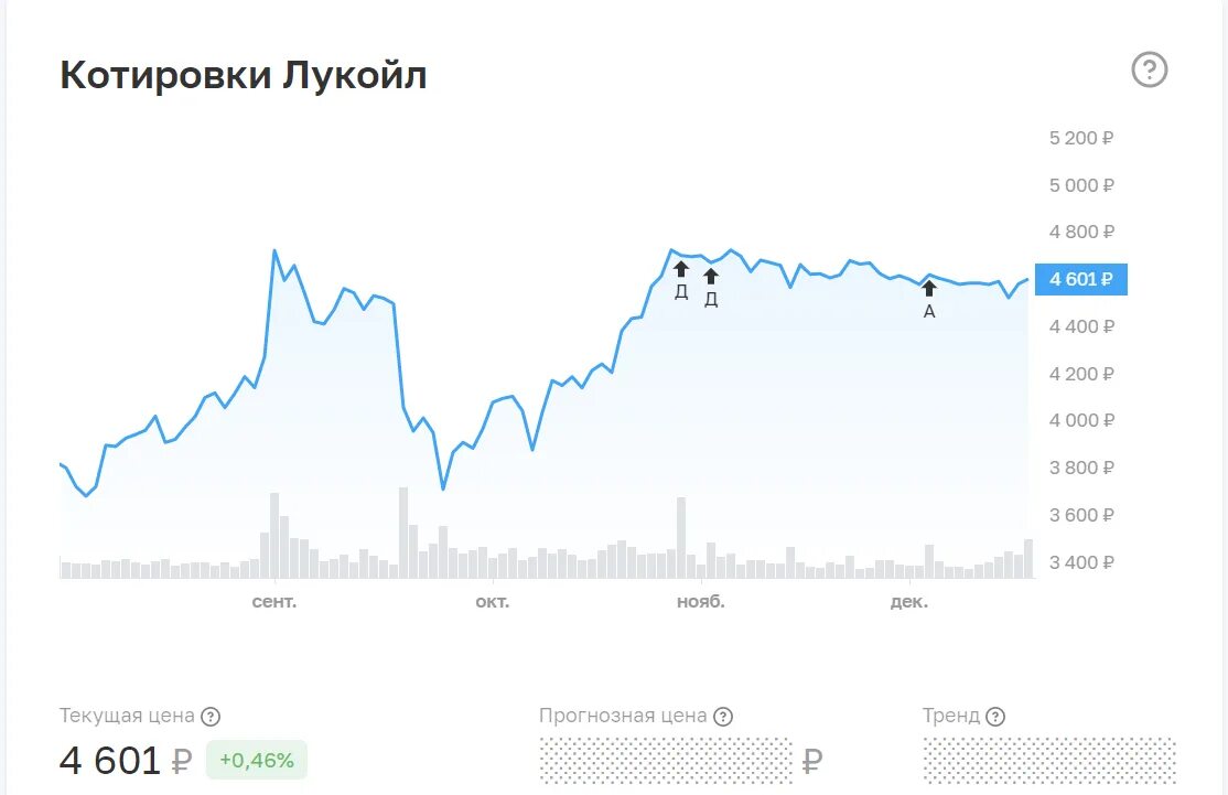 Прогноз акций лукойл на сегодня. Графики компаний. График акций. Лукойл дивиденды 2023. Акции дивиденды.