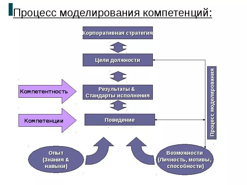 Стратегия компетенции. Модель процесса управления корпоративной компетенции. Корпоративная модель компетенций Дамате. Модель формирования компетенций. Построение модели компетенций.