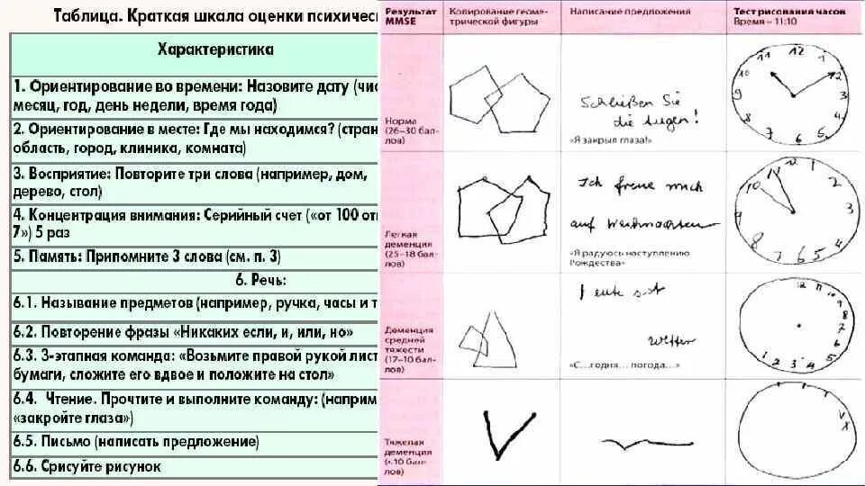 Монреальский тест для оценки. Оценка психического статуса MMSE. Шкала деменции MMSE. Шкала краткого исследования психического статуса MMSE. Шкала когнитивных нарушений MMSE.