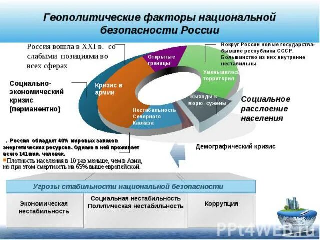 Факторы национальной безопасности. Геополитические факторы. Геополитические факторы России. Факторы геополитики. Геополитические экономические факторы