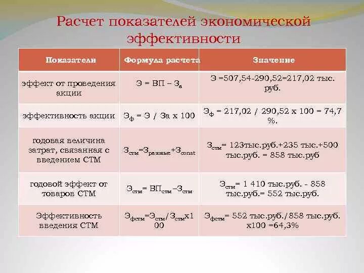 Показатели эффективности показателей участка. Показатель экономической эффективности формула. Формула расчета экономической эффективности. Процент эффективности формула. Формула расчета коэффициента эффективности.