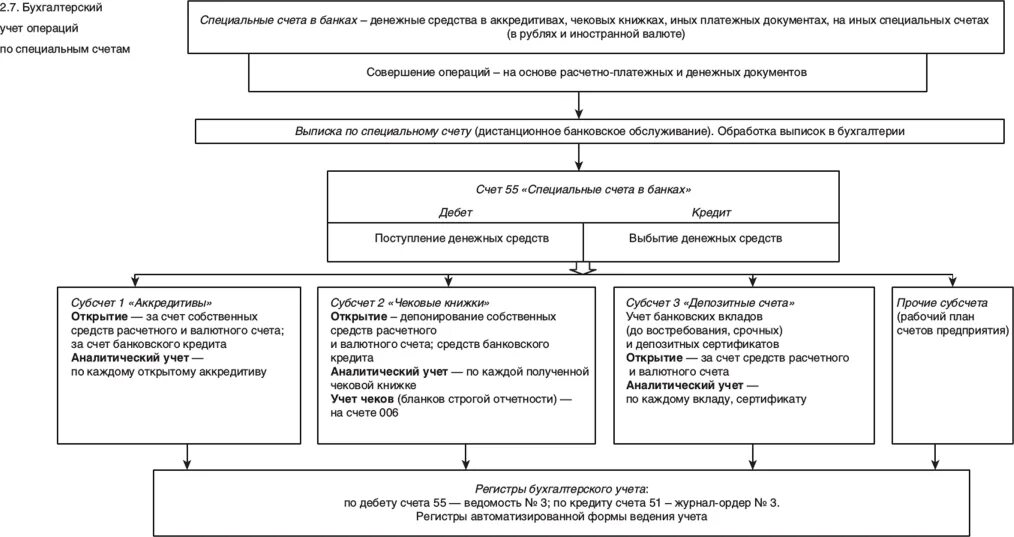Операции по специальным счетам. Схема учета кассовых операций. Схема документооборота по расчетному счету. Схема учета денежных средств на расчетном счете в банке. Учет операций по валютным счетам.