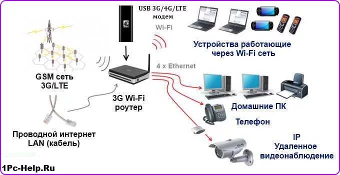 Раздать интернет через модем. Подключение 4g модема к роутеру. Подключение USB модема к роутеру. Схема Wi-Fi через модем сотовой связи. Подключить юсб модем к роутеру.