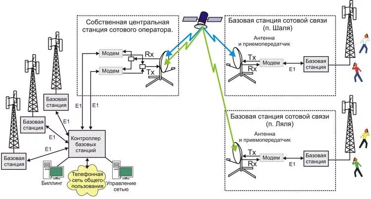 Схема сети сотовой связи. Электроснабжение базовой станции сотовой связи. Структурная схема передвижной телевизионной станции. Схема работы сотовой связи. Включи основную станцию