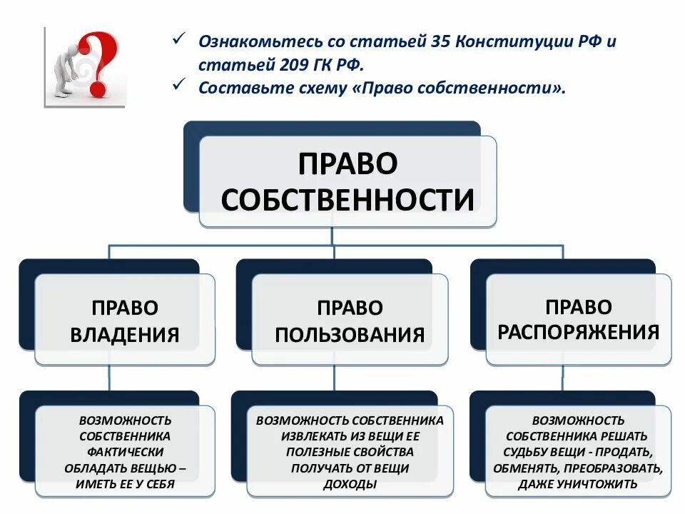 Защита собственности конституция рф. Статья 209 ГК РФ. Право собственности схема.