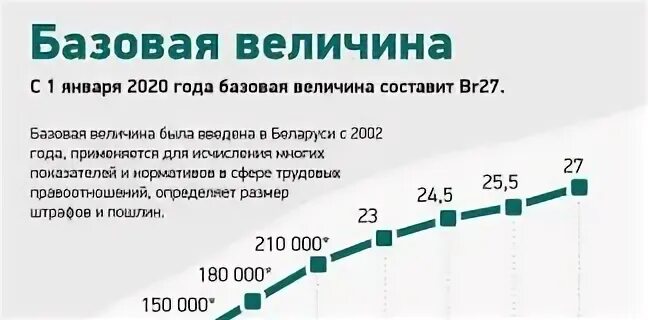 Базовая величина 2023
