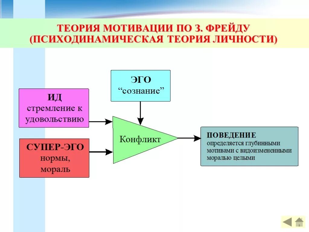 Психодинамическая теория личности. Теория мотивации з Фрейда. Фрейд мотивы личности. Теория мотивации Фрейда в маркетинге. Теория мотивации 3. Фрейда.