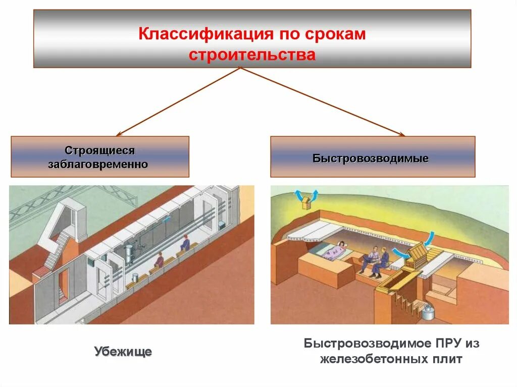 Фф скз реакции. Средства коллективной защиты (СКЗ). Убежища гражданской обороны средства коллективной защиты. Коллективные укрытия. Средства защиты в убежище.