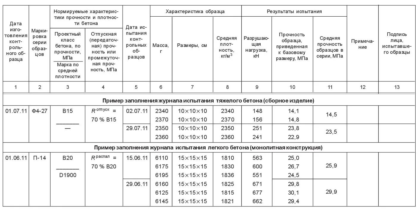 Журнал испытаний образцов. Протокол испытания на сжатие бетона. Протокол испытания бетона на прочность при сжатии. Журнал испытания бетонных образцов. Протокол испытания бетон м400.