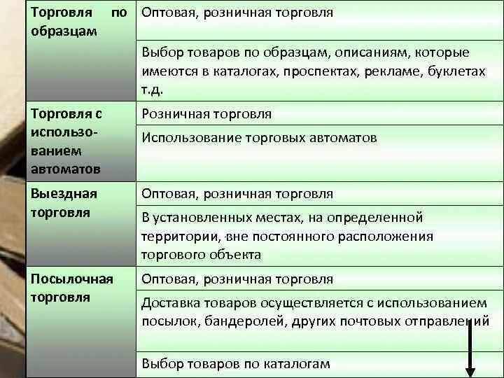 Организации торговли примеры. Примеры оптовой торговли. Примеры оптовой и розничной торговли. Торговля по образцам примеры. Оптовый торговец пример.