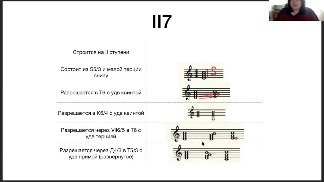 Разрешение 2 ступени. Септаккорд 2 ступени в Ре миноре. Септаккорд второй ступени строение. Септаккорд второй ступени разрешение. Вводный септаккорд 2 ступени.