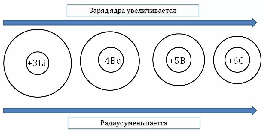 Заряд ядра увеличивается. Как изменяется заряд ядра. Как увеличивается ЗАРД яда. Увеличение заряда ядра.